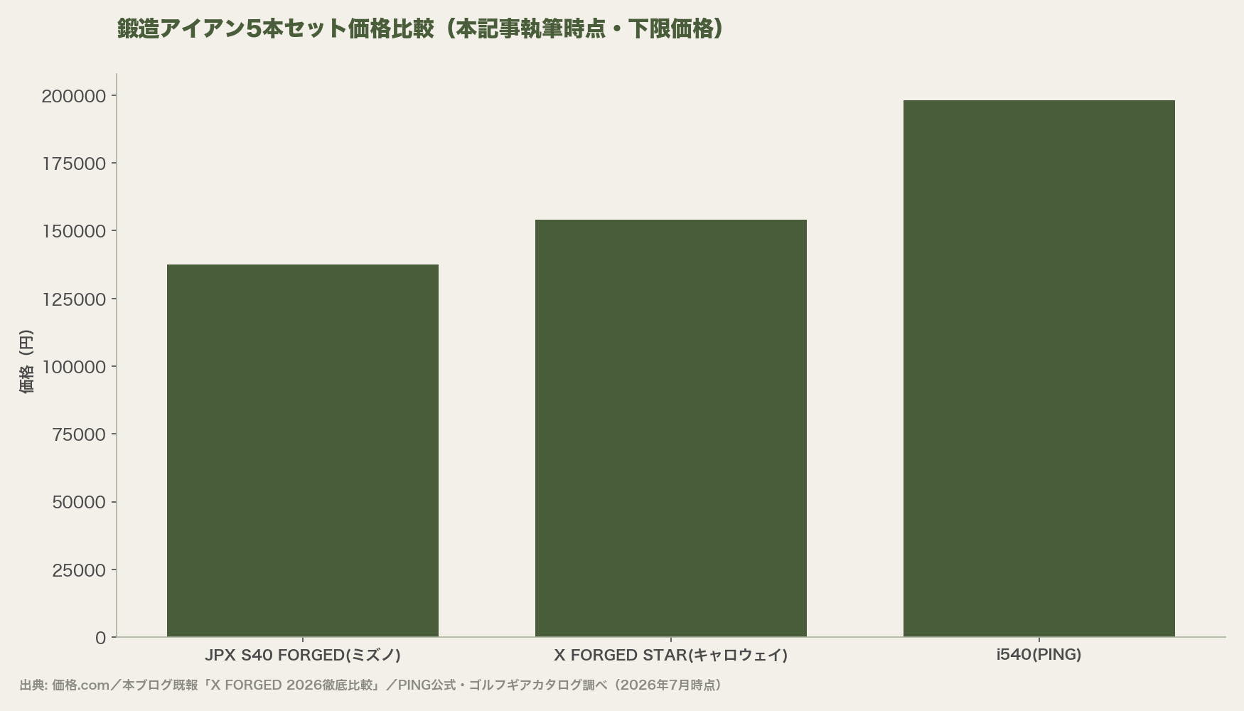 鍛造アイアン5本セット価格比較(本記事執筆時点・下限価格)