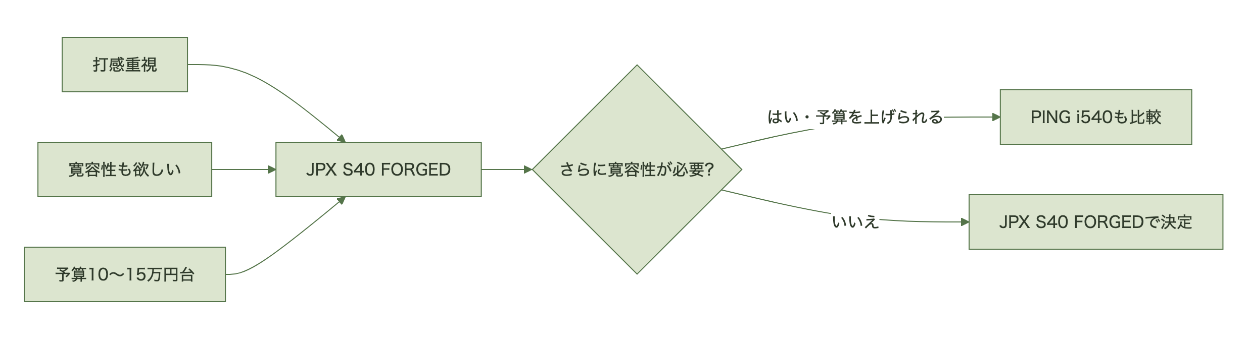 図表