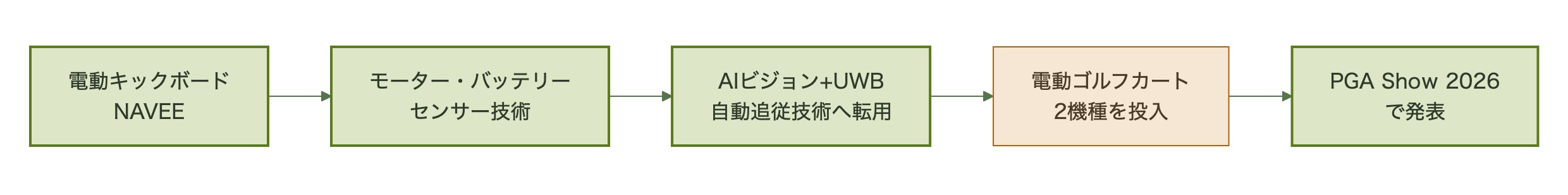 電動キックボード企業がゴルフカート市場に参入する構造図