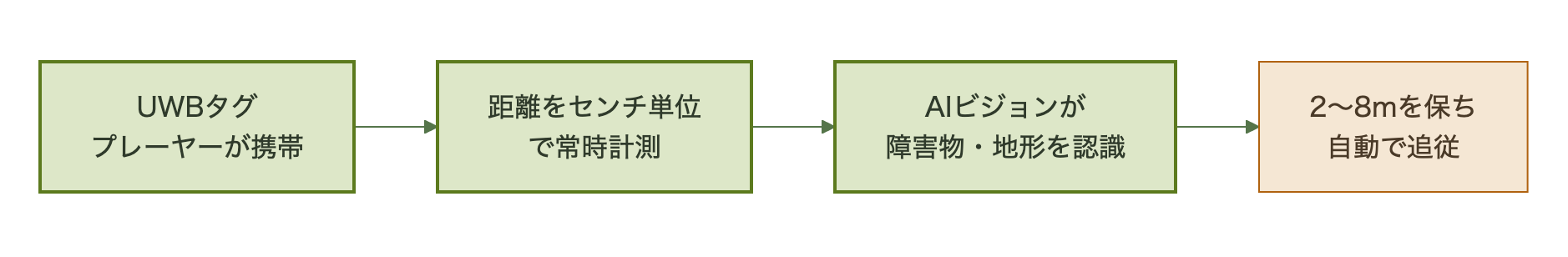 UWBとAIビジョンを組み合わせた自動追従フロー図