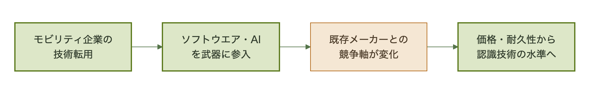 モビリティ企業の参入がもたらす競争構造変化のフロー図