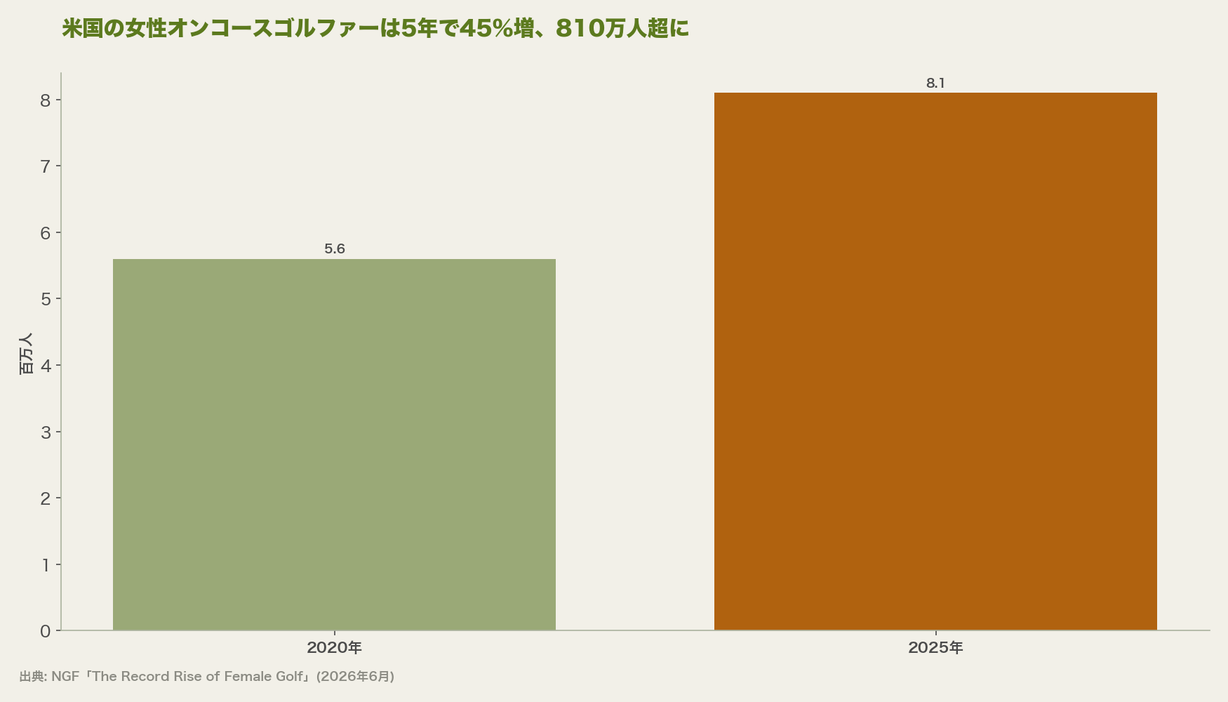 米国の女性オンコースゴルファーは5年で45%増、810万人超に