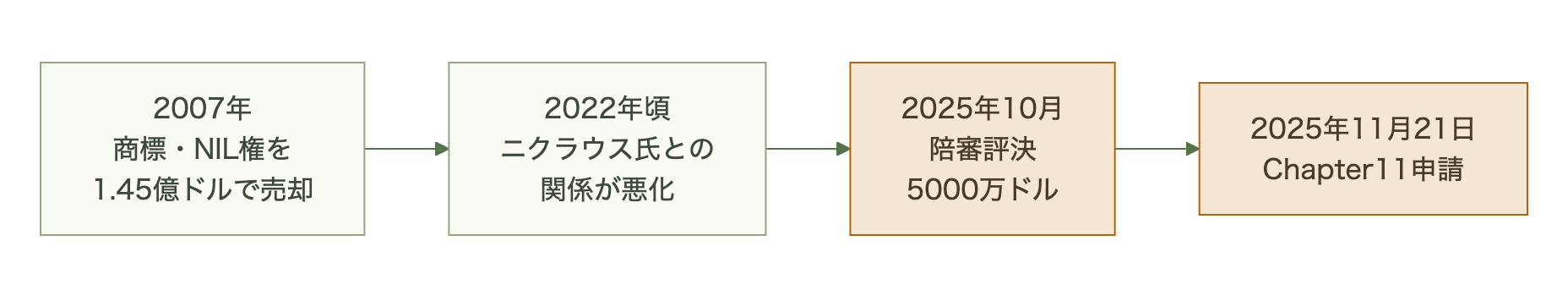 2007年の商標売却から2025年の名誉毀損評決、破産申請までの経緯を示す図