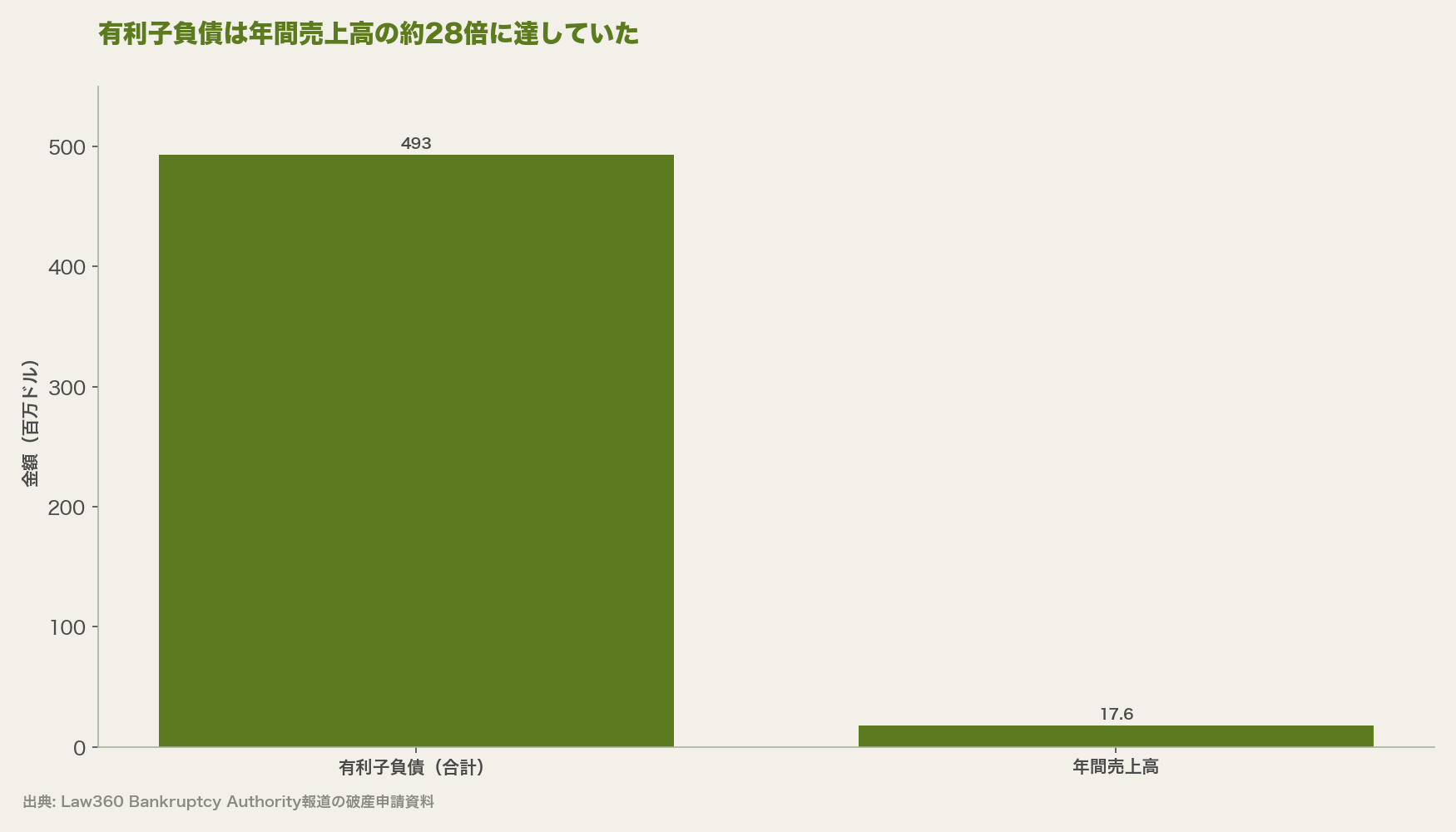 有利子負債は年間売上高の約28倍に達していた