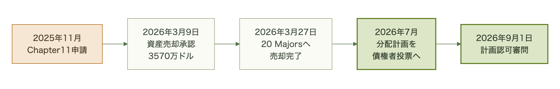Chapter11申請から資産売却、債権者投票、認可審問に至る破産手続きの流れ図