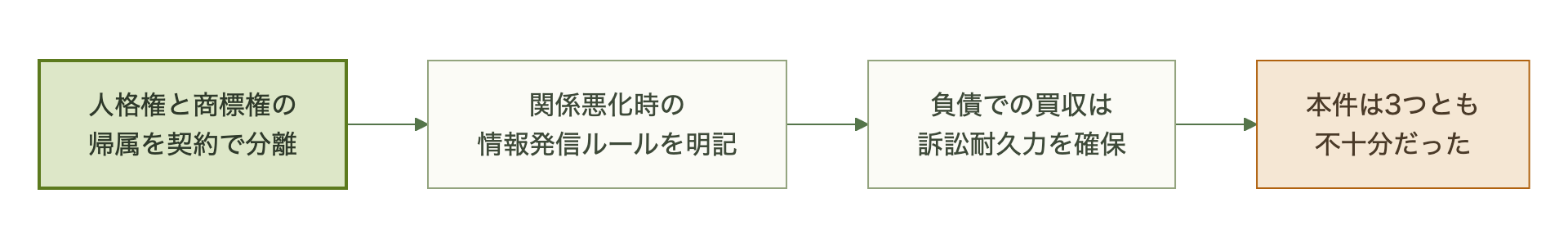 人格権と商標権の分離、情報発信ルール、財務耐久力という3つの備えが本件では不十分だったことを示す図