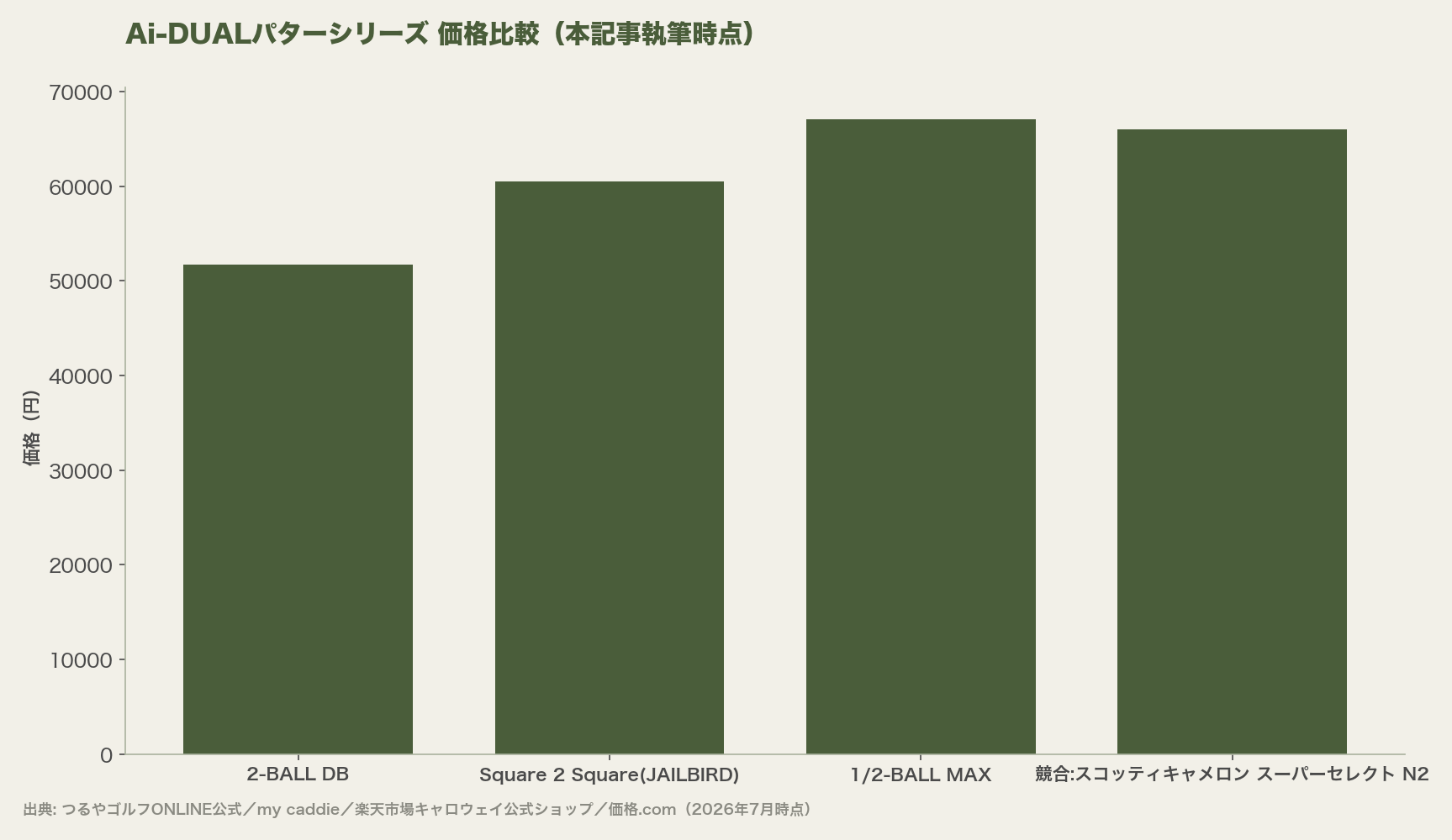 Ai-DUALパターシリーズ 価格比較(本記事執筆時点)