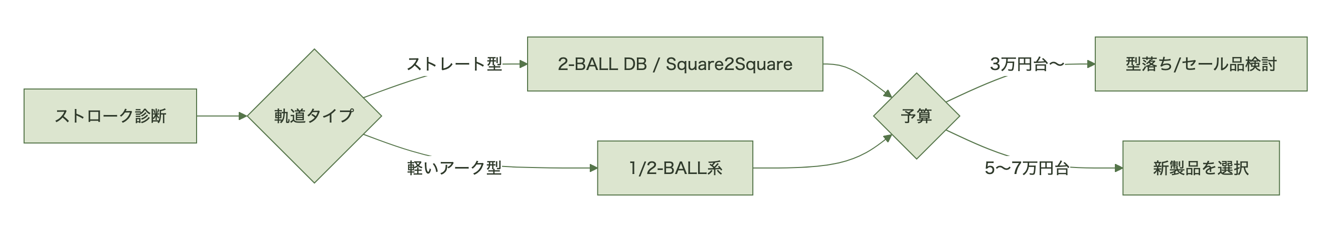 図表