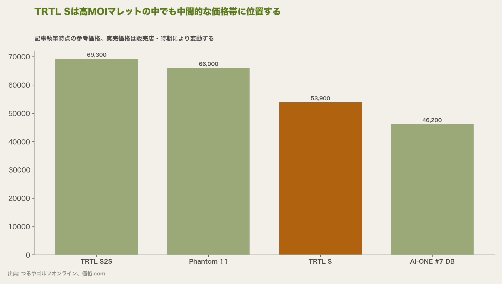 TRTL Sは高MOIマレットの中でも中間的な価格帯に位置する
