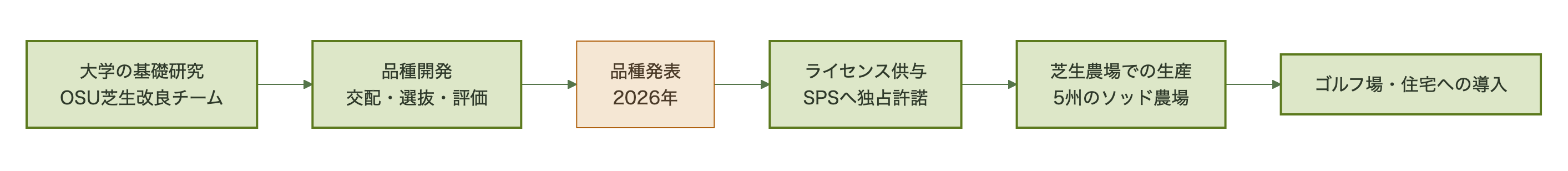 OSUの研究からライセンス供与を経て芝生農場・現場導入に至る流れ