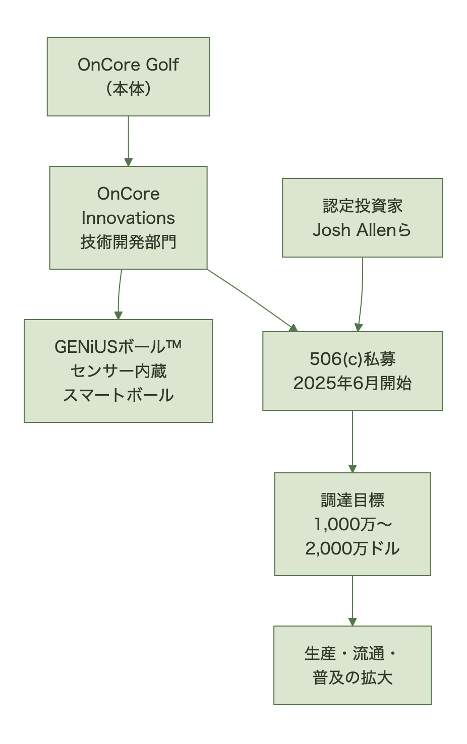 OnCore Golfの技術開発部門OnCore Innovationsが、506(c)私募で認定投資家から資金を調達し、GENiUSボールの生産・流通・普及に充てる構造図