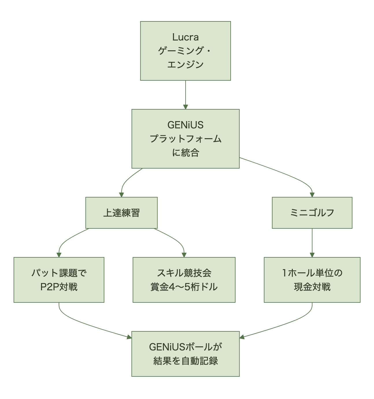 LucraのゲーミングエンジンをGENiUSプラットフォームに統合し、上達練習とミニゴルフの2領域で現金対戦を提供する構造図
