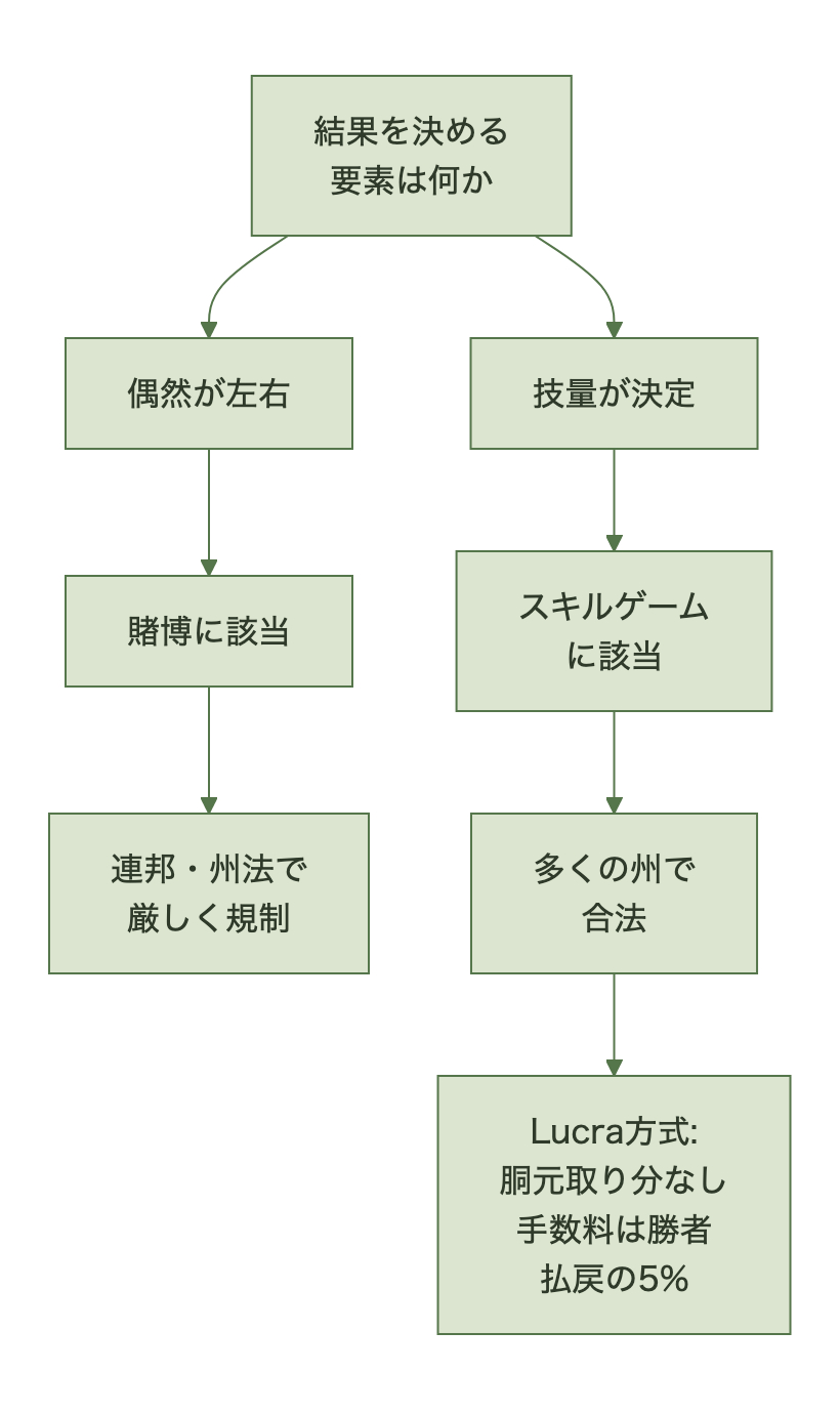 ゲーム結果が偶然で決まれば賭博として規制され、技量で決まればスキルゲームとして多くの州で合法になる分岐図