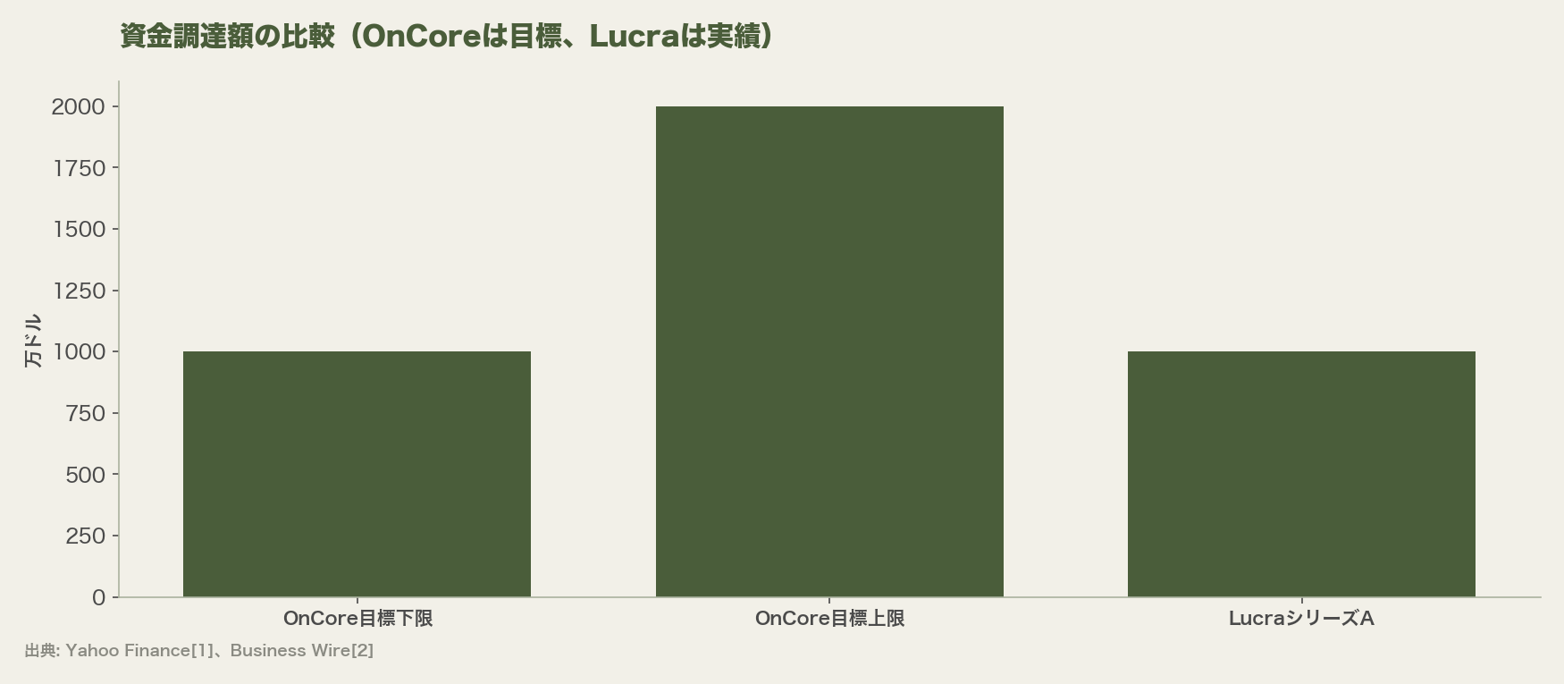 資金調達額の比較（OnCoreは目標、Lucraは実績）