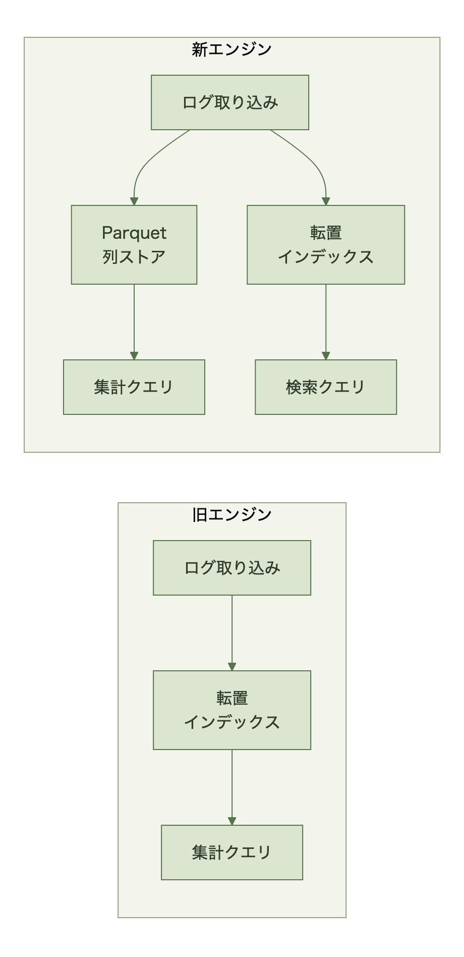 旧エンジンは転置インデックス中心。新エンジンはParquet列ストアと転置インデックスを併用する