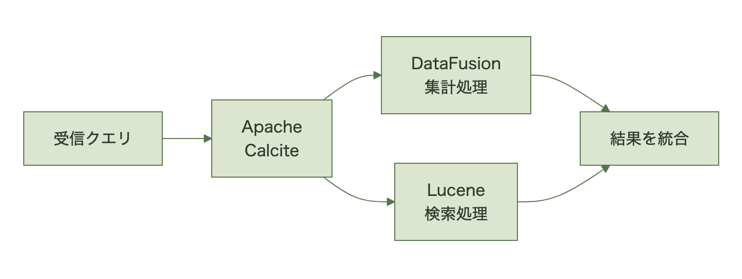 Calciteがクエリを解析し、集計はDataFusion、検索述語はLuceneへ振り分けて統合する