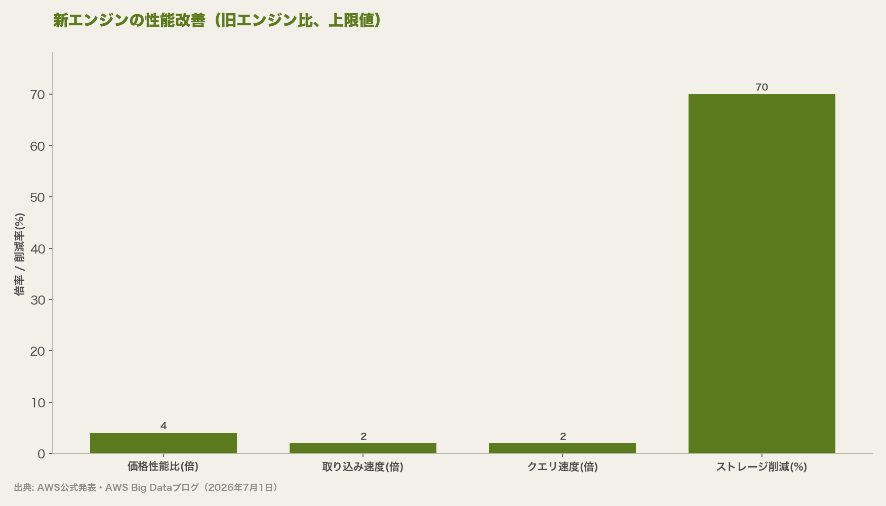 新エンジンの性能改善（旧エンジン比、上限値）