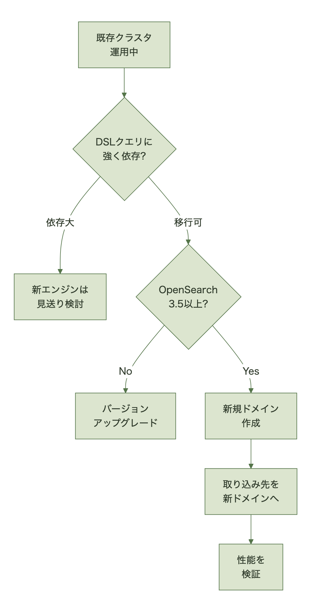 新エンジンは既存ドメインに後付けできないため、新規ドメイン作成が移行の起点になる