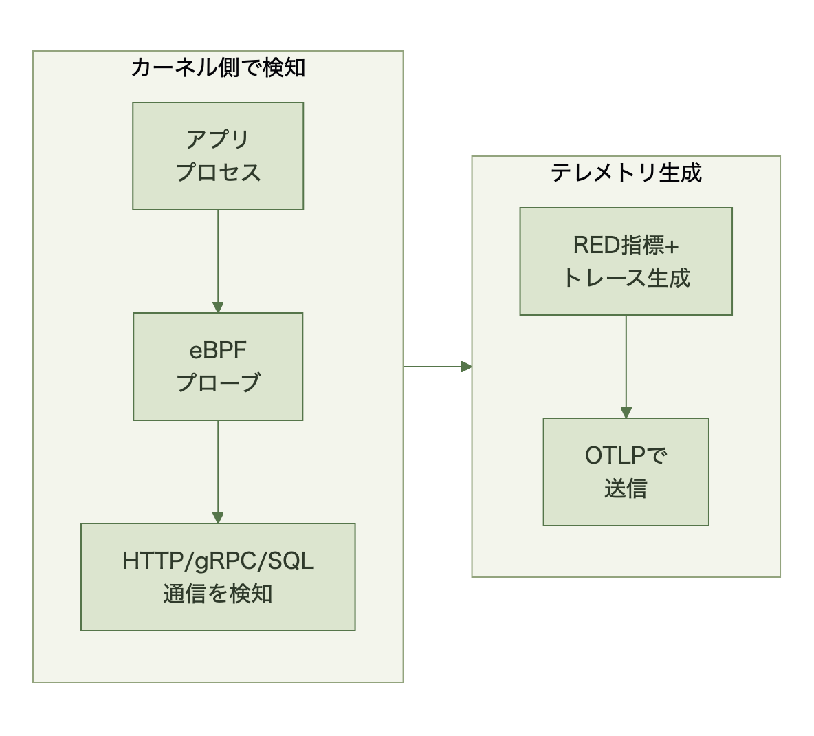 アプリプロセスからeBPFプローブでHTTP/gRPC/SQL通信を検知するカーネル側の処理と、そこからRED指標とトレースを生成してOTLPで送信するテレメトリ生成の2段階から成るフロー図