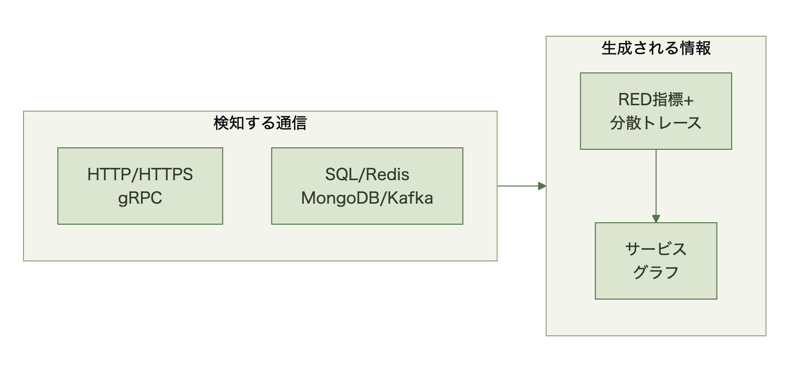 OBIが検知する通信としてHTTP/HTTPS/gRPCとSQL/Redis/MongoDB/Kafkaがあり、これらからRED指標と分散トレースが生成され、さらにサービスグラフへとつながるフロー図