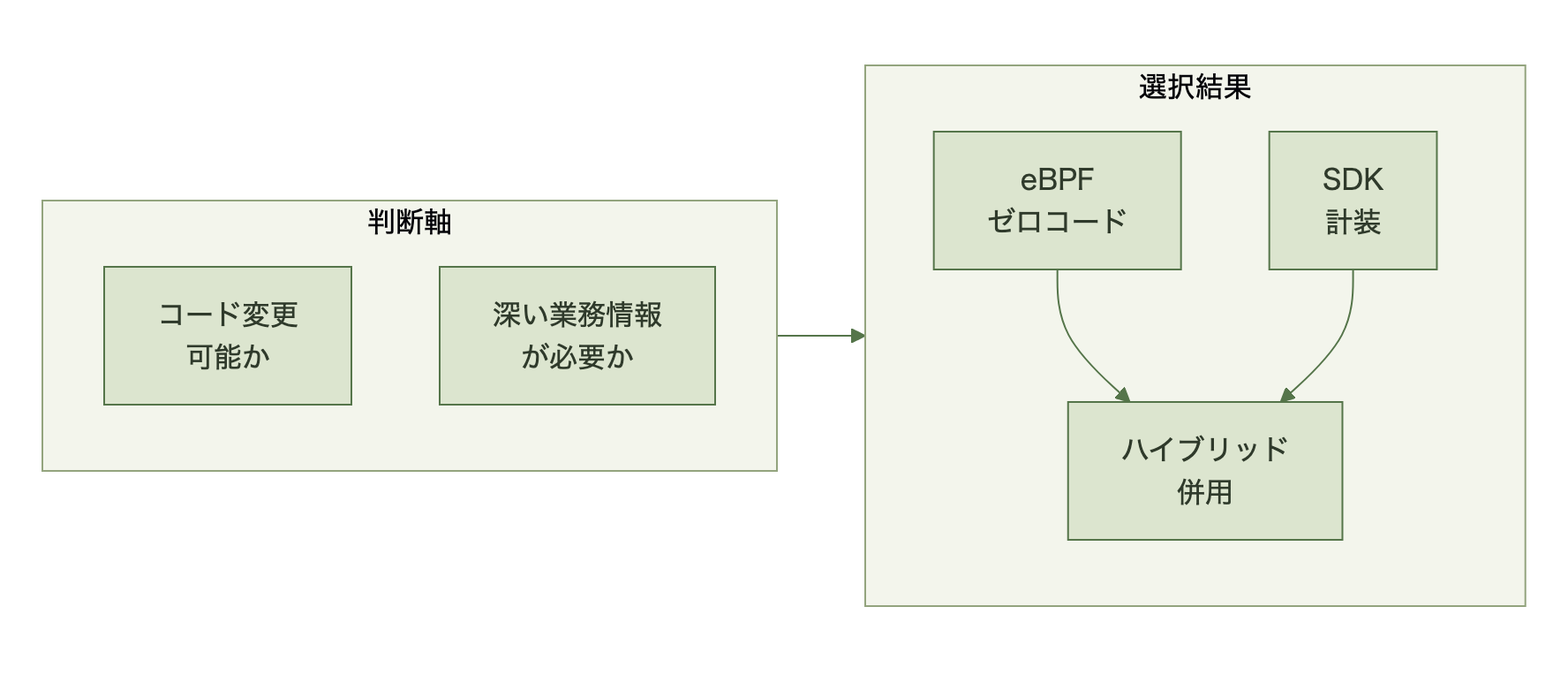 コード変更が可能か、深い業務情報が必要かという判断軸から、eBPFゼロコードまたはSDK計装を選び、両者はハイブリッド併用に合流するフロー図