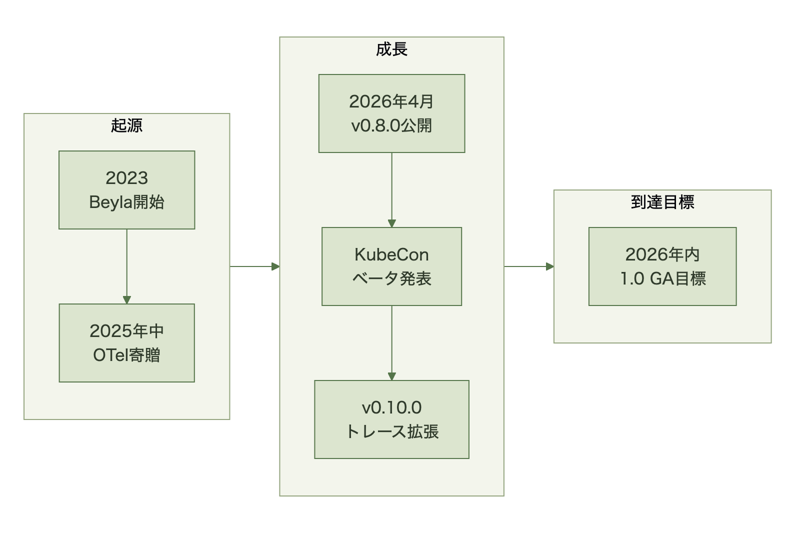 2023年のBeyla開始から2025年のOpenTelemetry寄贈という起源、2026年4月のv0.8.0公開・KubeConベータ発表・v0.10.0でのトレース拡張という成長段階を経て、2026年内の1.0 GA目標という到達目標に至るロードマップ図