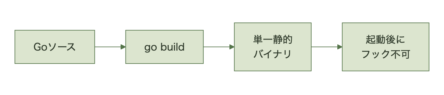 Goのビルドから実行までの流れと、実行時計装ができない理由を示す図