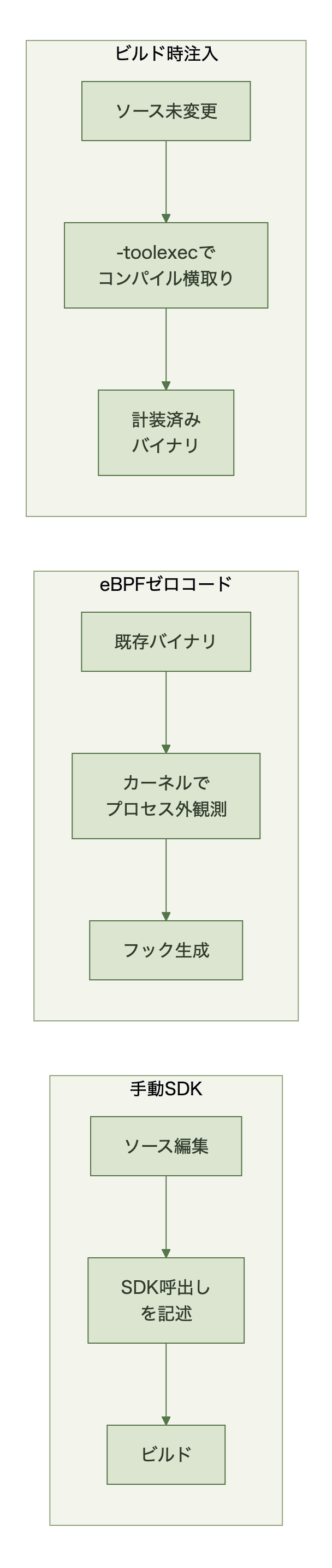 手動SDK・eBPFゼロコード・ビルド時注入それぞれのデータフローを比較する図