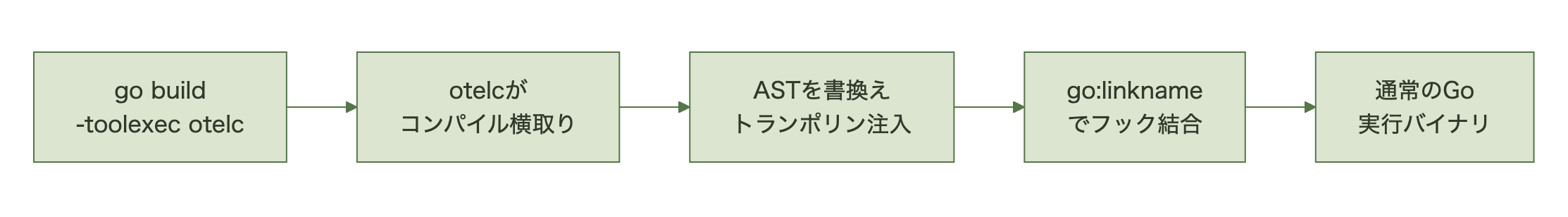 otelcがGoコンパイラ呼び出しを横取りしてトランポリンコードを注入する流れ