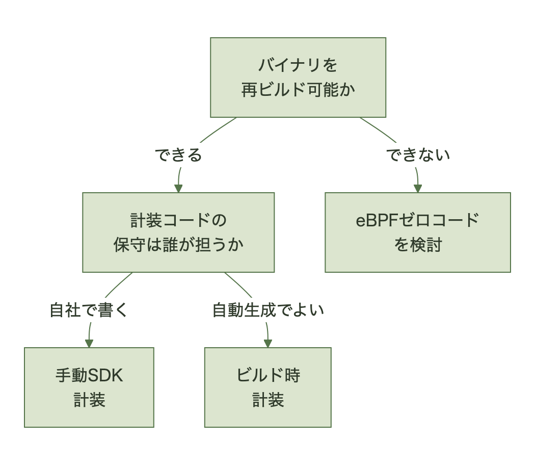 再ビルド可否と保守体制から適した計装方式を選ぶ判断フロー図