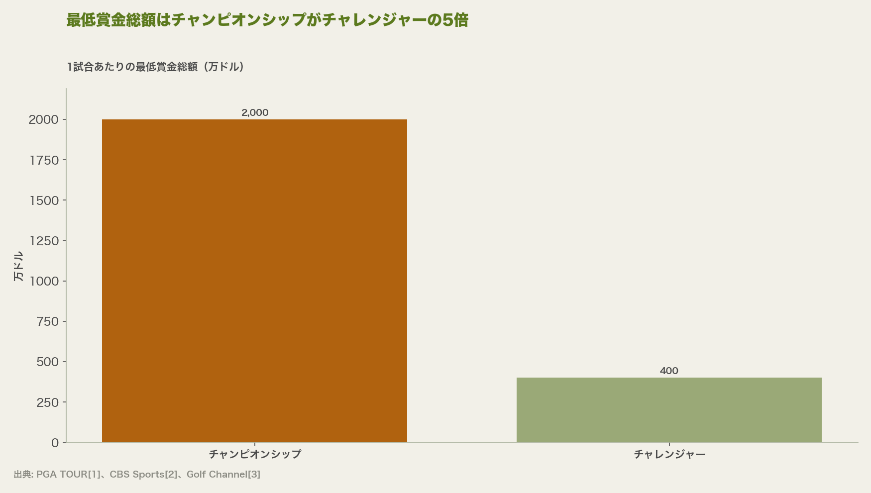 1試合の最低賞金総額の比較