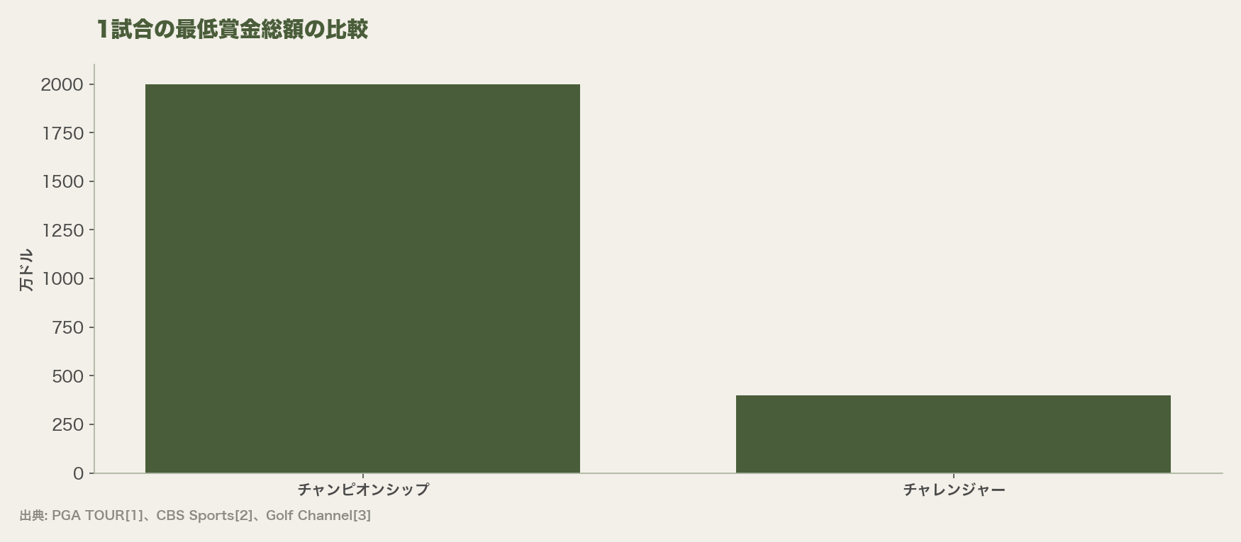1試合の最低賞金総額の比較