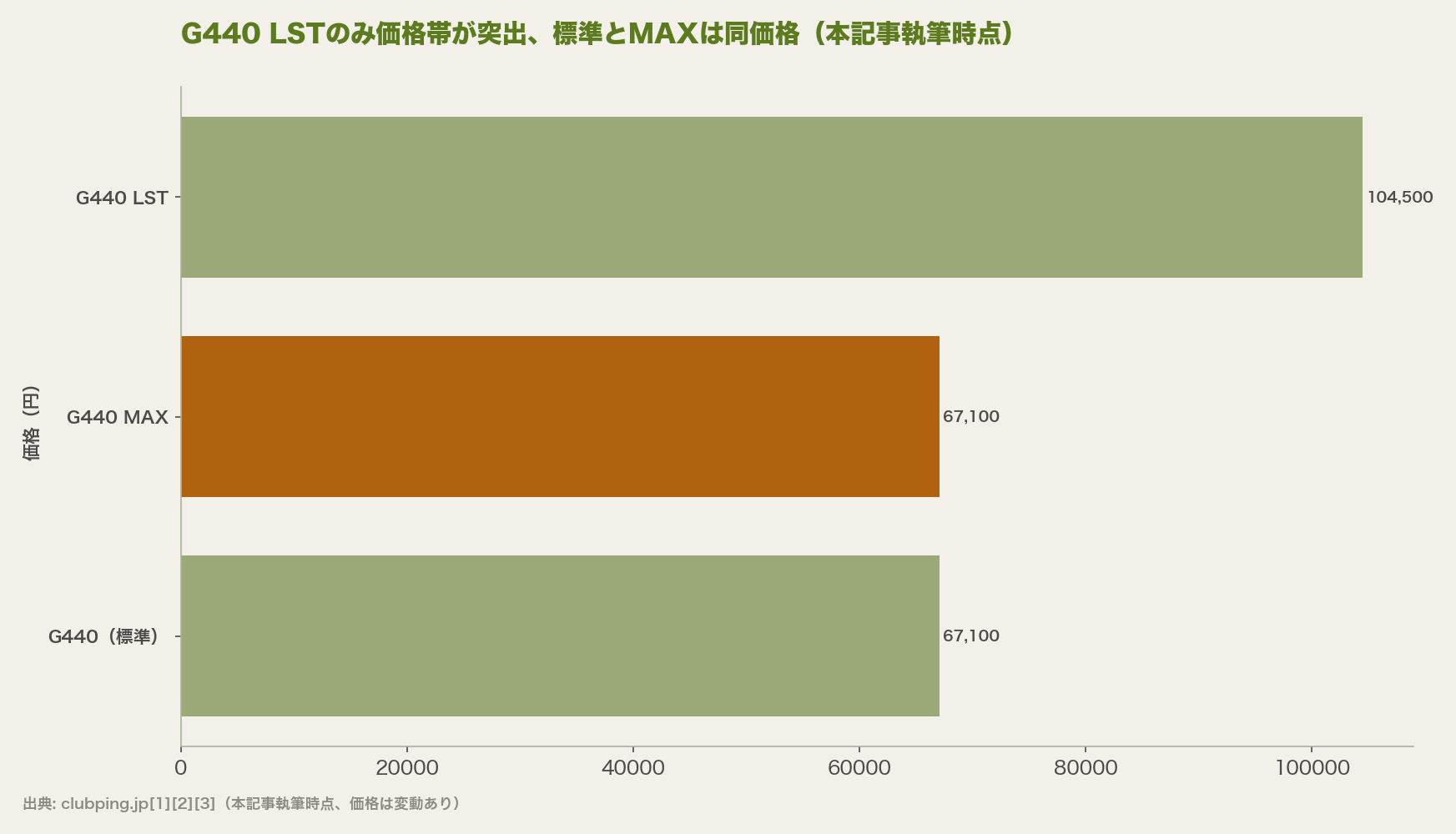 G440 LSTのみ価格帯が突出、標準とMAXは同価格(本記事執筆時点)