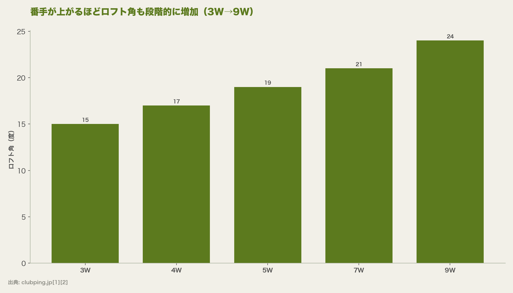 番手が上がるほどロフト角も段階的に増加(3W→9W)