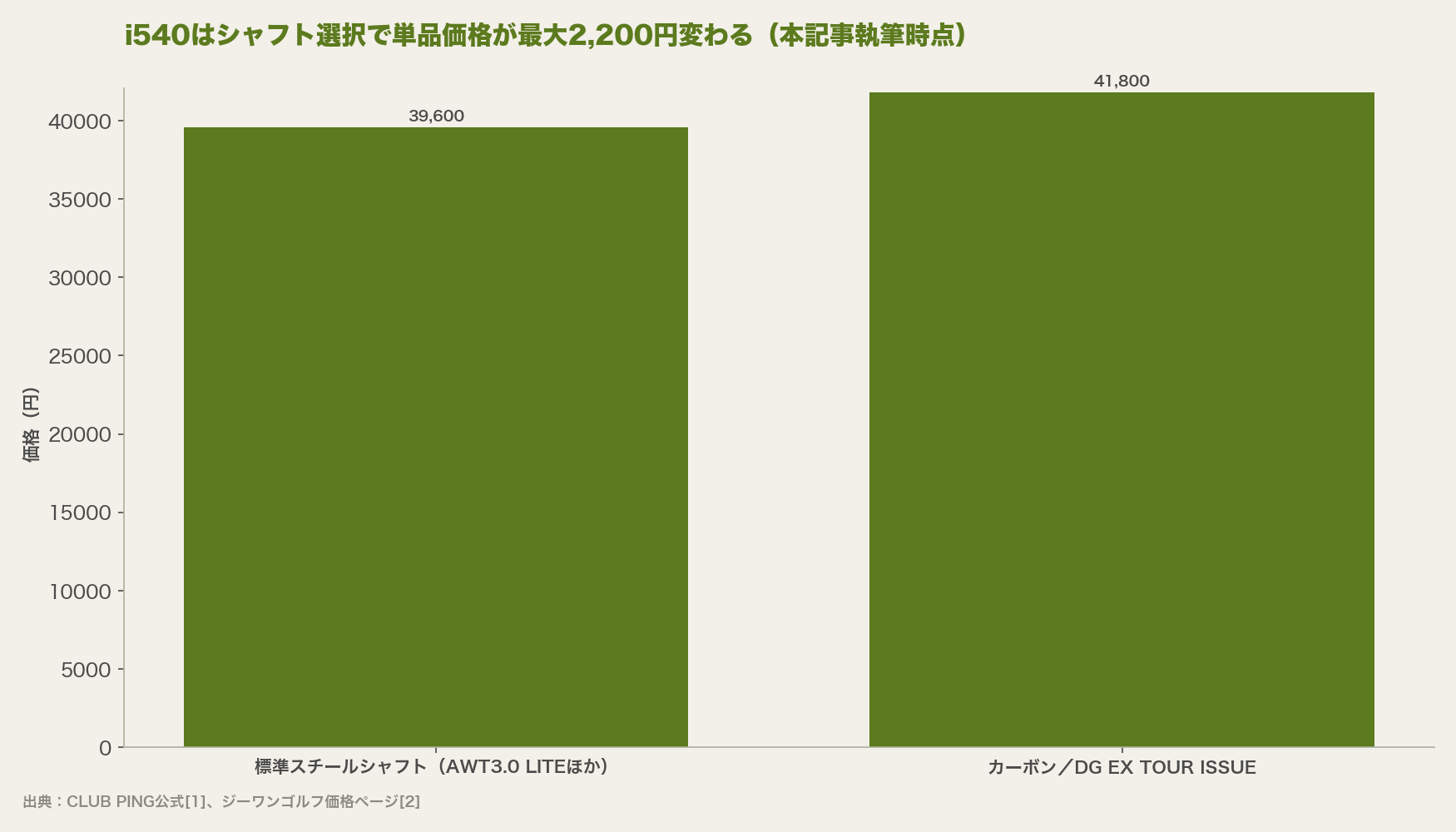 i540はシャフト選択で単品価格が最大2,200円変わる(本記事執筆時点)