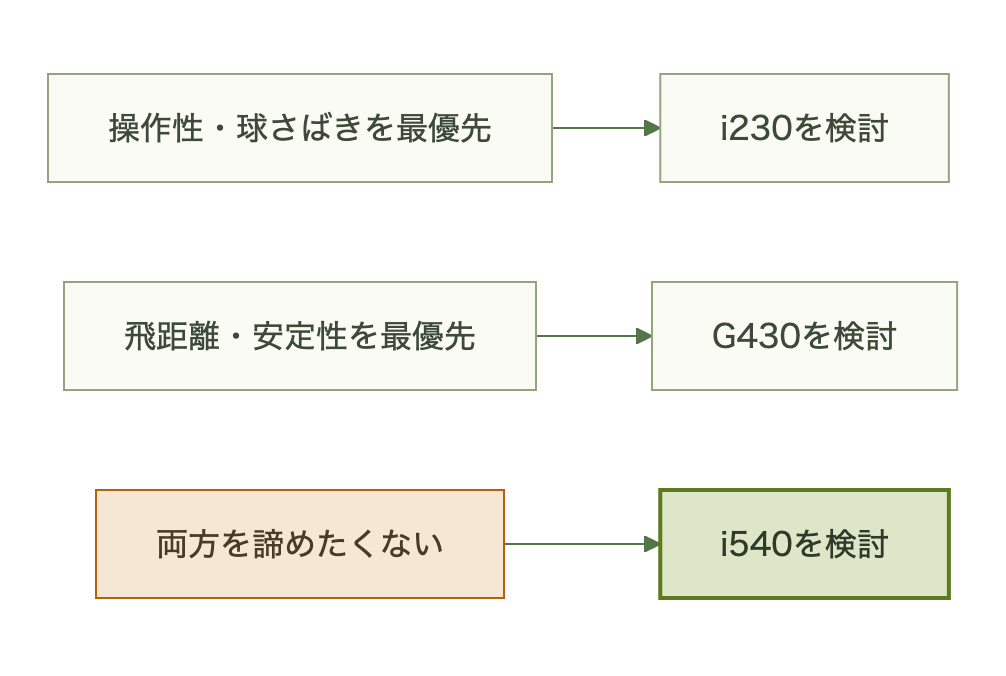 球さばき重視ならi230、寛容性重視ならG430、両立したいならi540という選び方の流れ図