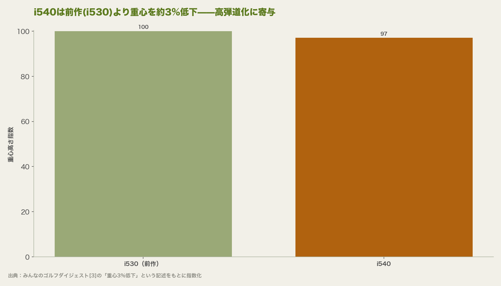 i540は前作(i530)より重心を約3%低下——高弾道化に寄与
