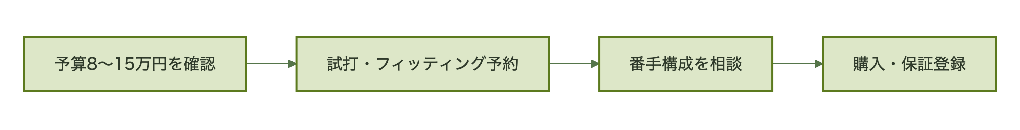 予算確認から試打、番手構成の相談を経て購入に至る流れ