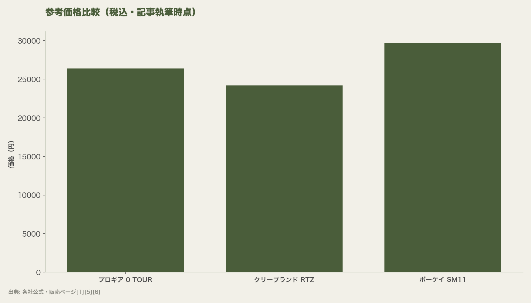 参考価格比較(税込・記事執筆時点)