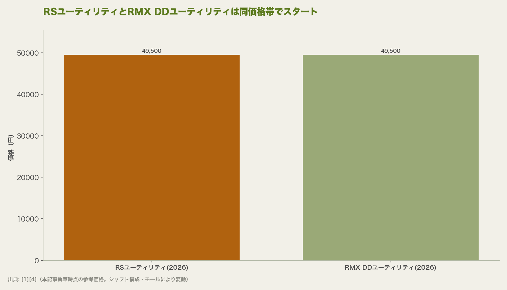 RSユーティリティとRMX DDユーティリティは同価格帯でスタート
