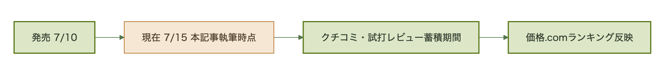 図表