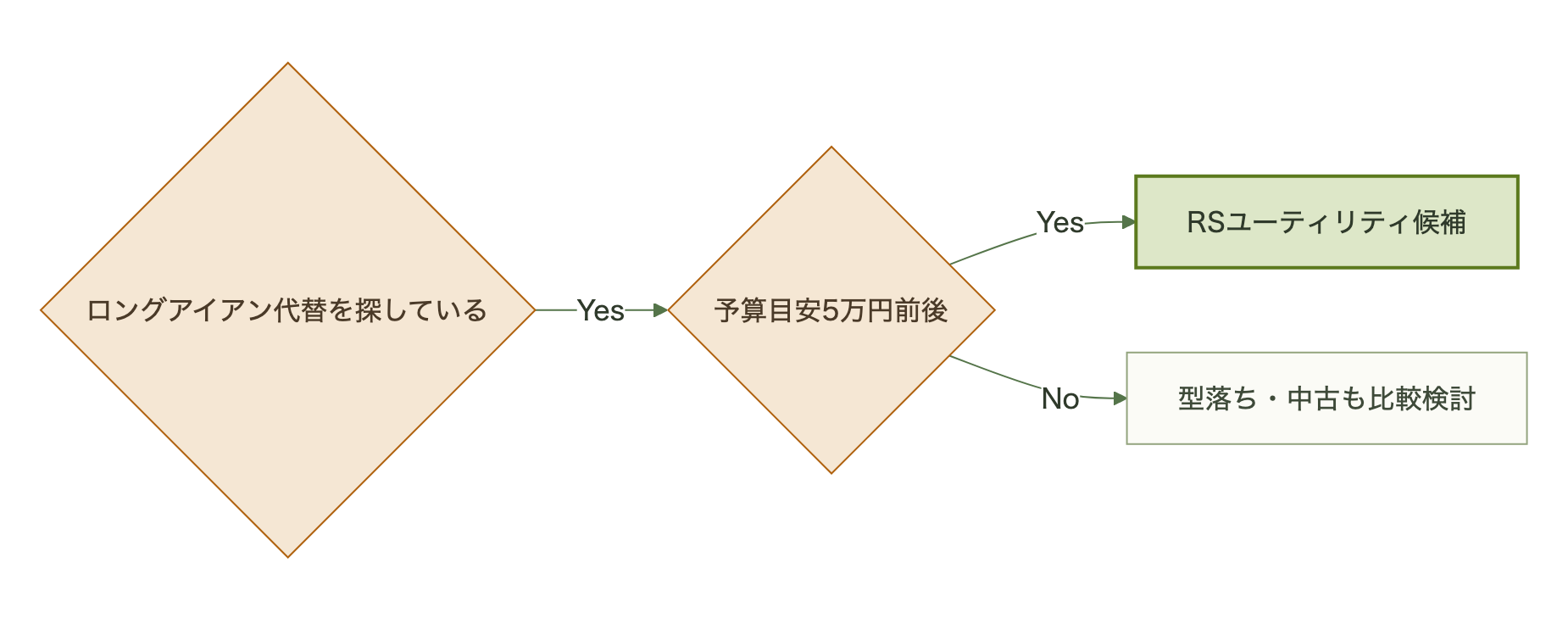 図表