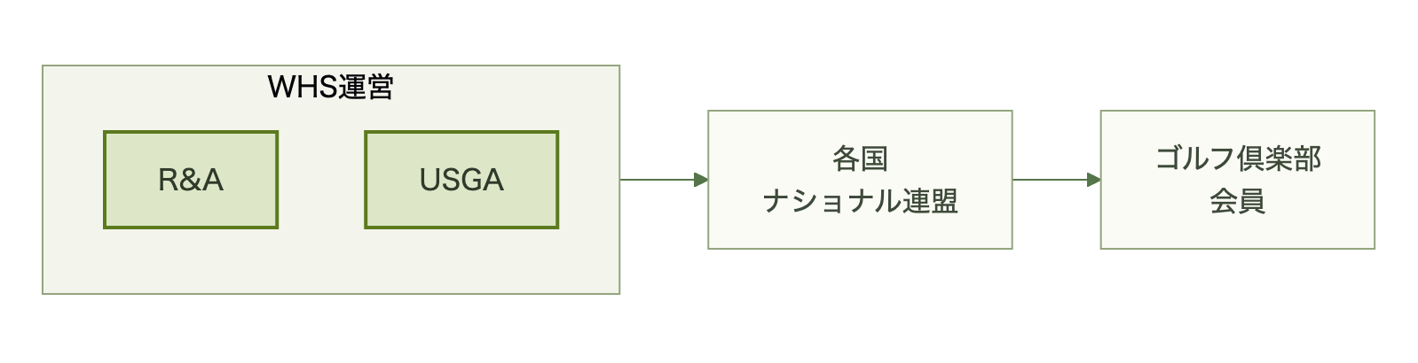 R&AとUSGAが共同運営するWHSが各国連盟を経て倶楽部会員に届く構造図
