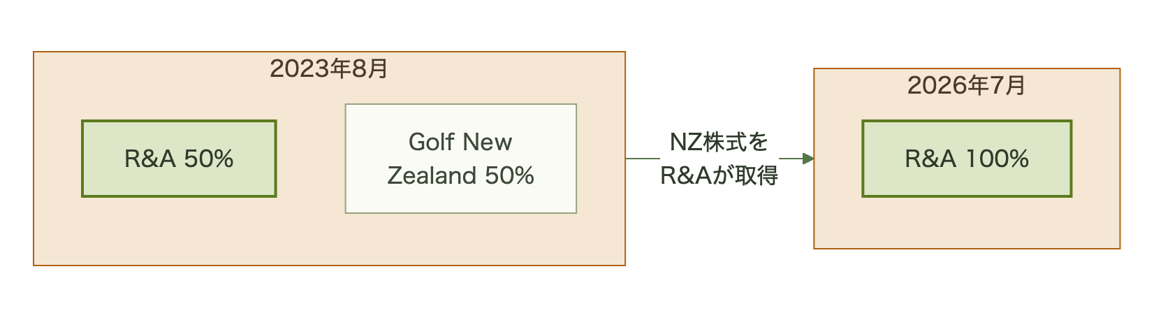 DotGolfの所有構造が2023年の折半出資から2026年のR&A完全所有へ変わる図