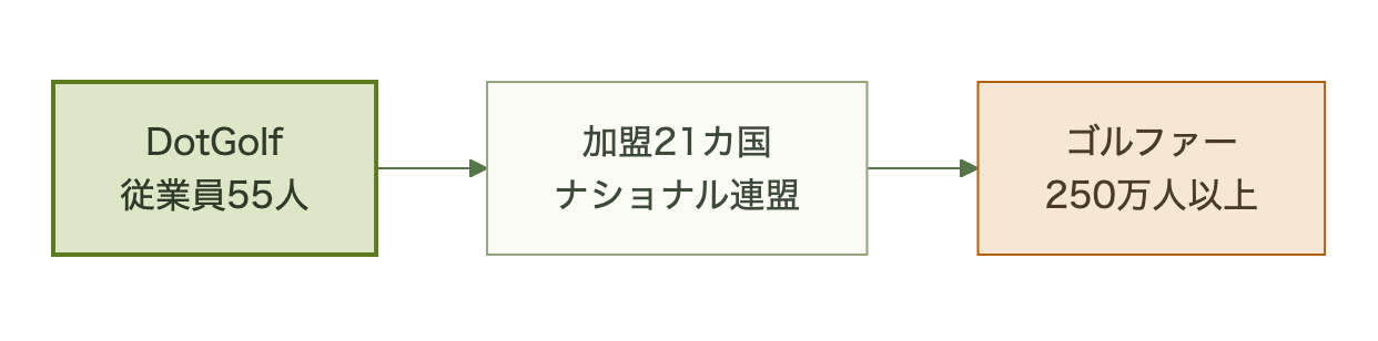 DotGolfから21カ国連盟、250万人超のゴルファーへと広がる規模の図