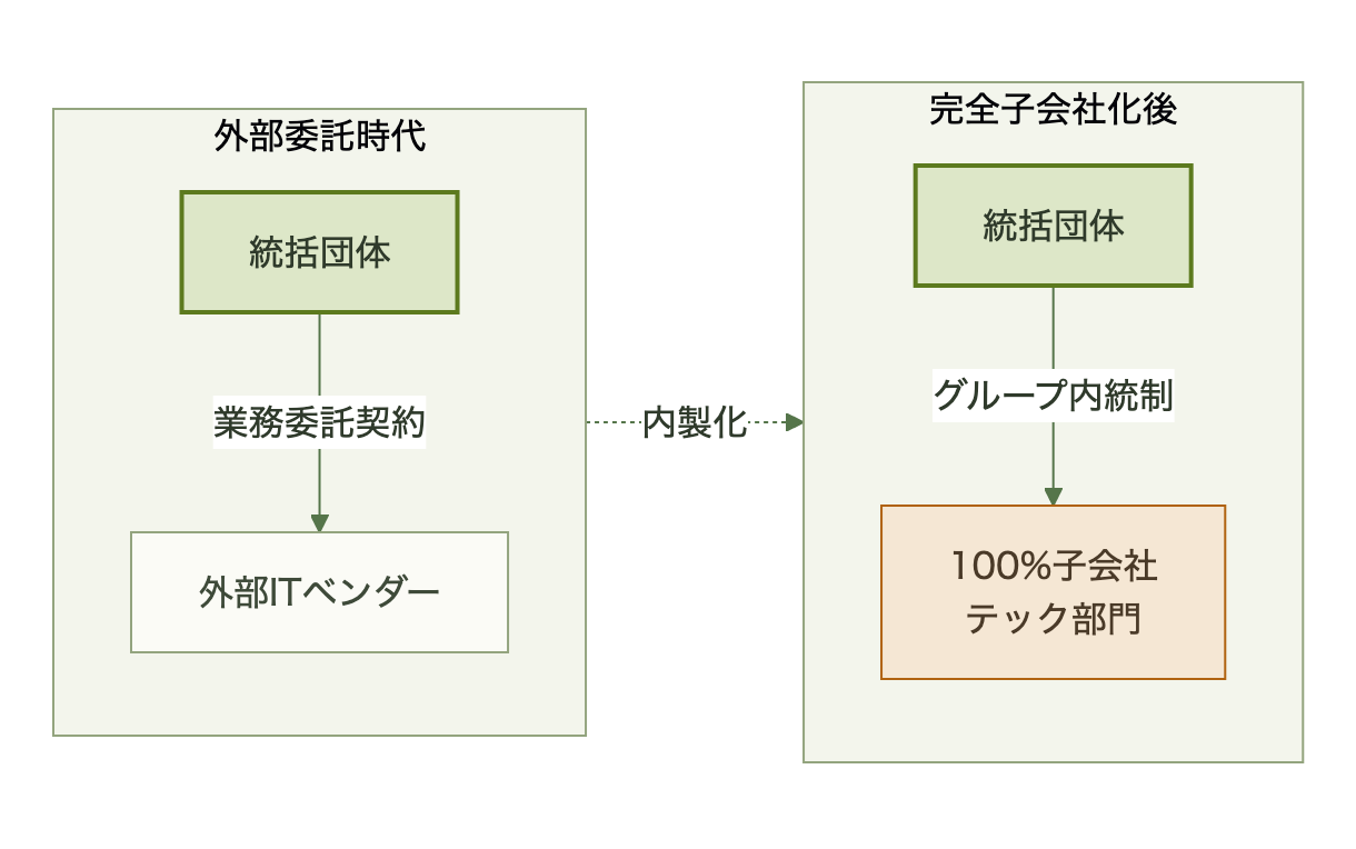 外部ベンダーへの委託から100%子会社によるグループ内統制へ移る比較図