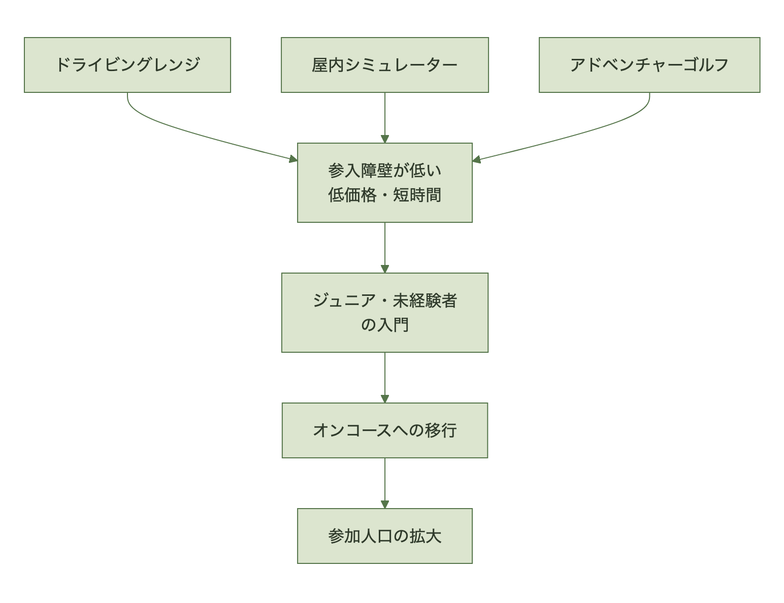 レンジ・シミュレーター・アドベンチャーゴルフが参入障壁を下げ、ジュニアと未経験者の入門からオンコース移行を経て参加人口拡大に至る流れ図