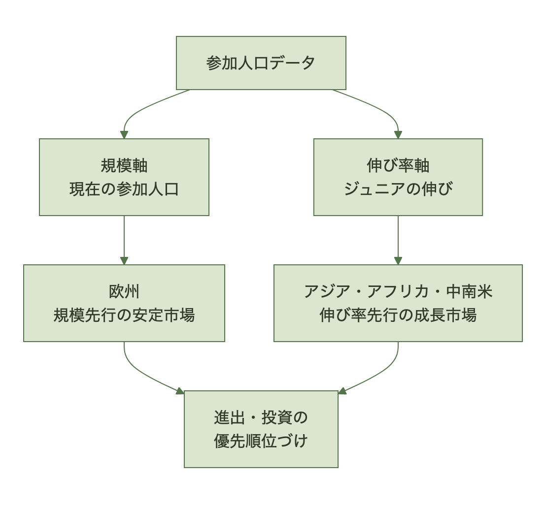 参加人口データを規模軸と伸び率軸に分解し、欧州は安定市場、アジア・アフリカ・中南米は成長市場と位置づけて優先順位づけにつなげる図