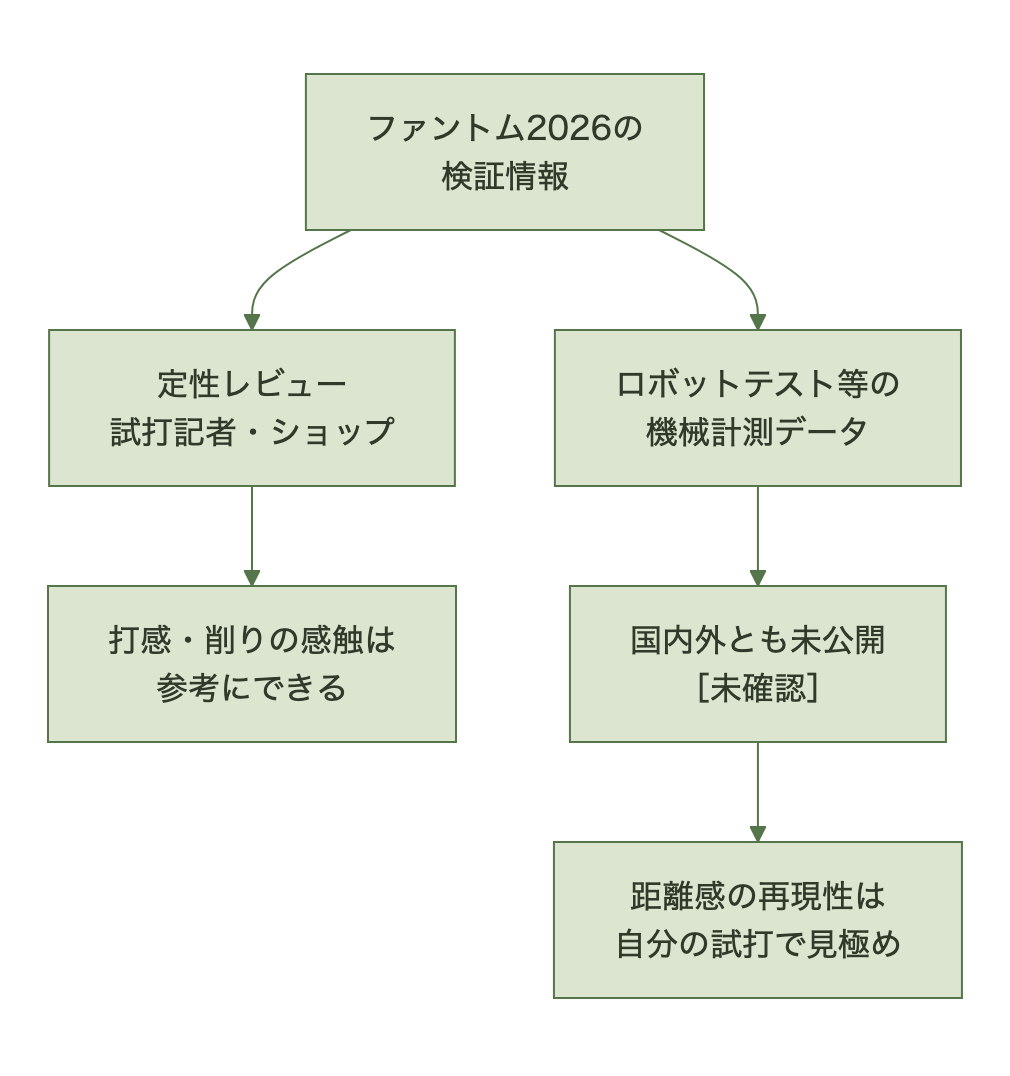 検証データの入手状況の整理