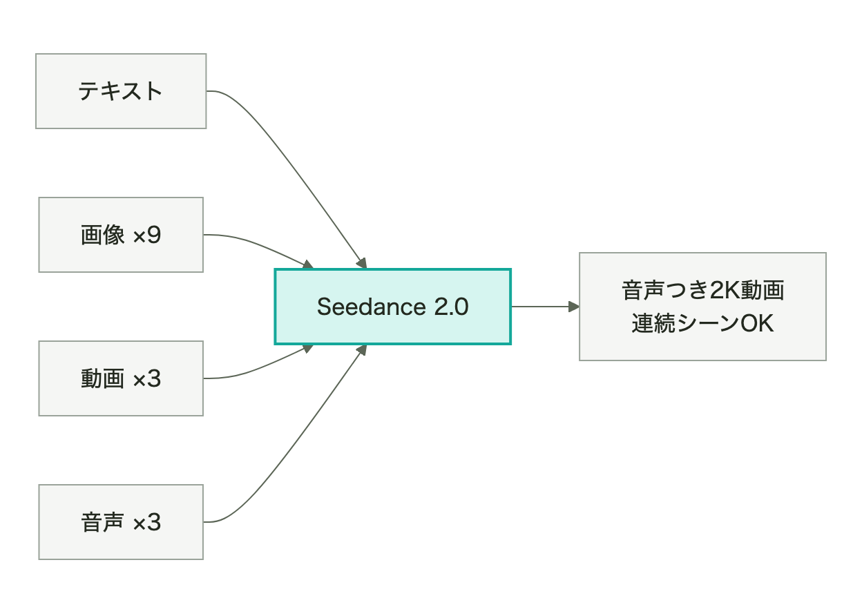 Seedance 2.0はテキスト＋画像9＋動画3＋音声3を参照して音声つき2K動画を生成